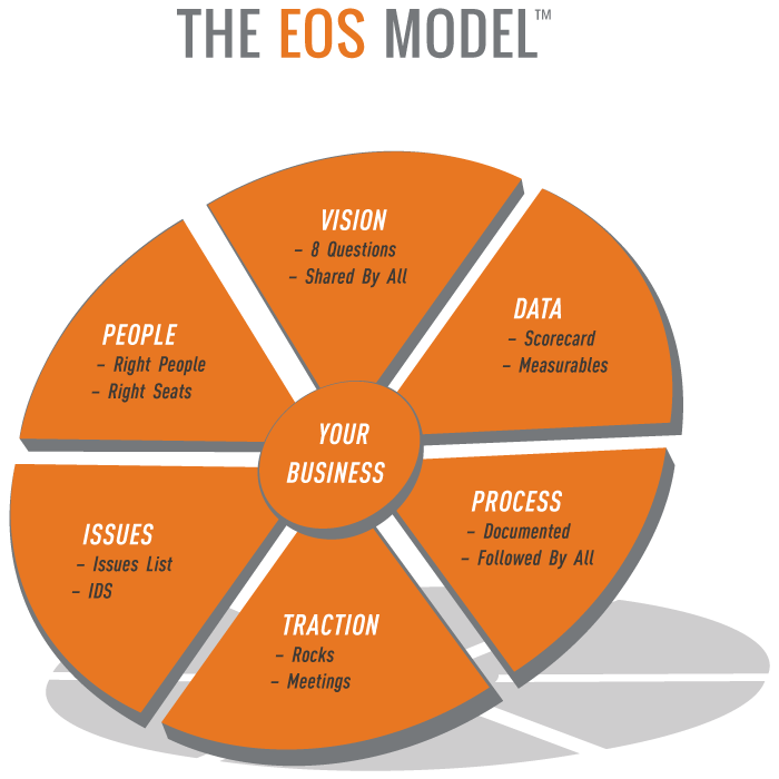 EOS-Model